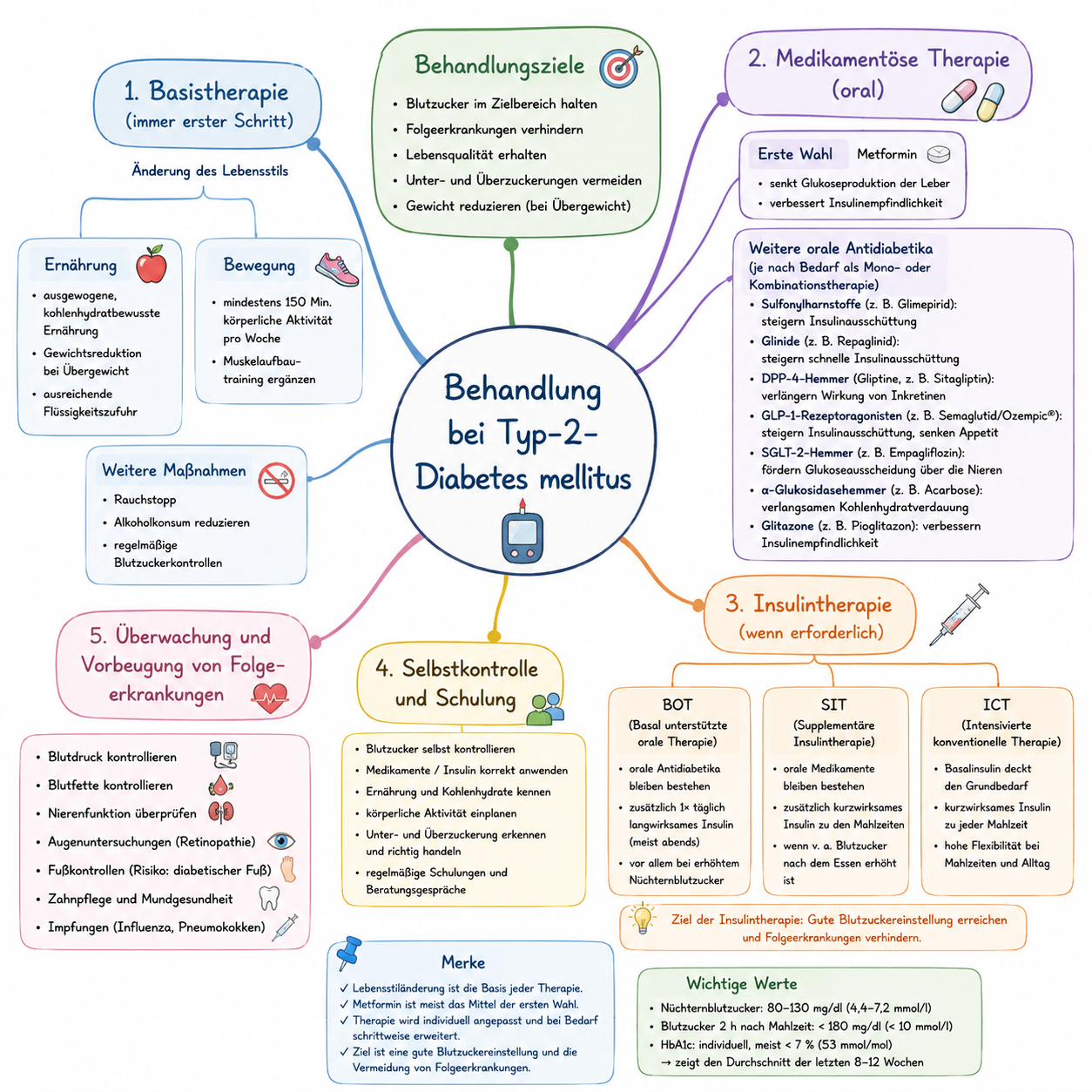 Behandlung%20Typ%202%20Zusammenfassung Behandlung%20Typ%202%20Zusammenfassung